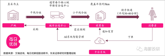 数据来源：东吴证券研究所