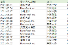 行业观：表现不佳 保险股频繁遭减持