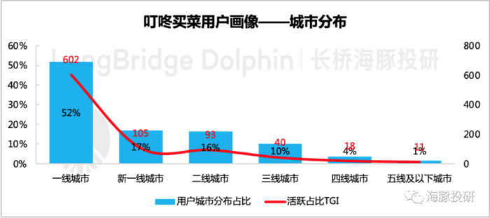 数据来源：Questmobile、海豚投研整理