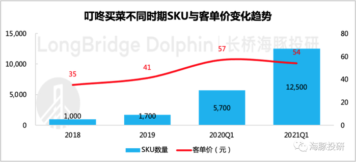 数据来源：叮咚买菜招股说明书、海豚投研整理