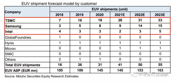 图源：Mizuho证券股票研究估计