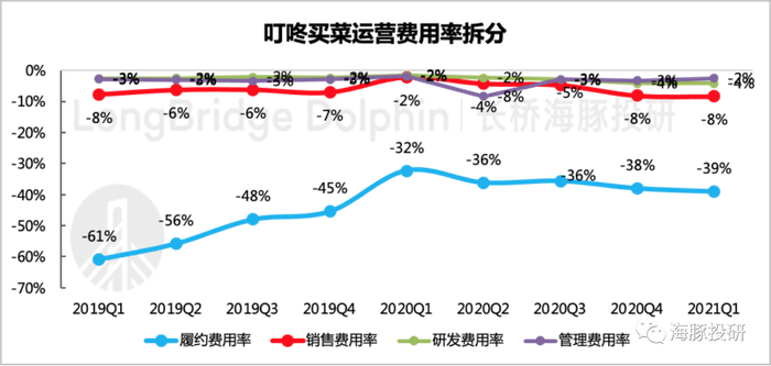 数据来源：叮咚买菜招股说明书、海豚投研整理