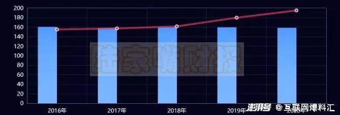 　　数据源：Ifind双汇年报，制图：陆家嘴刺客