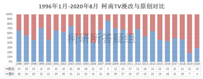 去年柯研所出具的动画原创剧情占比图
