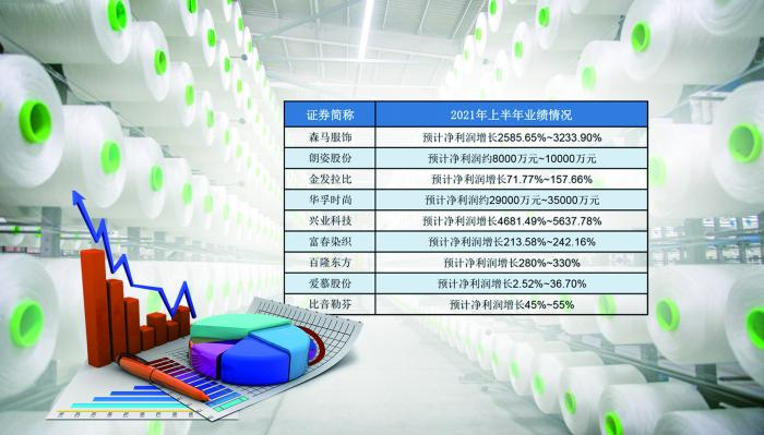 上半年业绩预喜的纺织服装上市公司（截至7月8日） 尤霏霏 制图
