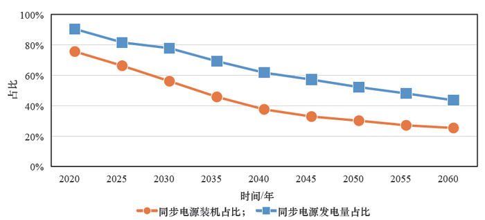 图1 同步电源装机及发电量占比的变化趋势