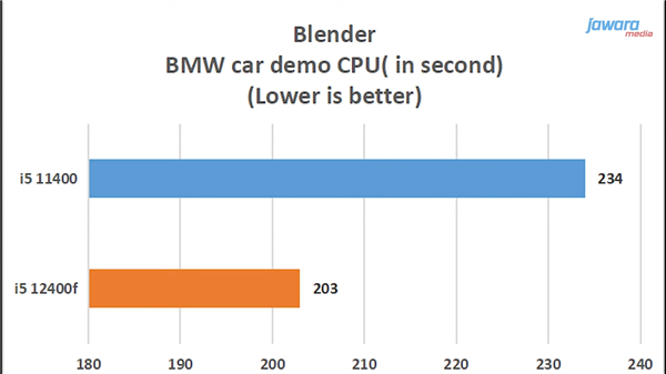 Blener：提升13.2％