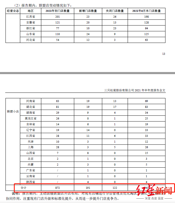 2021半年报显示，三只松鼠联盟小店新开191家，关闭122家