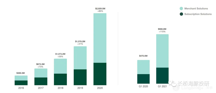 上图左侧是过去五年总收入，收入分布，以及增速，具体如下表：