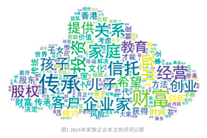 通过对这些文字进行大数据语义分析，发现中国的民营企业在代际传承中的关注焦点（如图1），即传承、财富、信托、家庭、投资、创业、股权和教育。