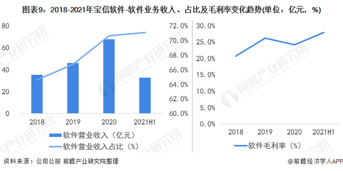 注：公司未单独披露工业软件业绩，故此处用软件业绩。