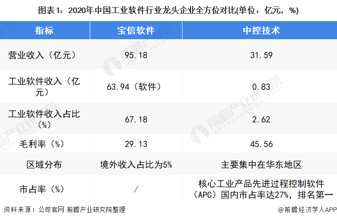注：宝信软件未单独披露工业软件业绩，故此处为软件业绩。