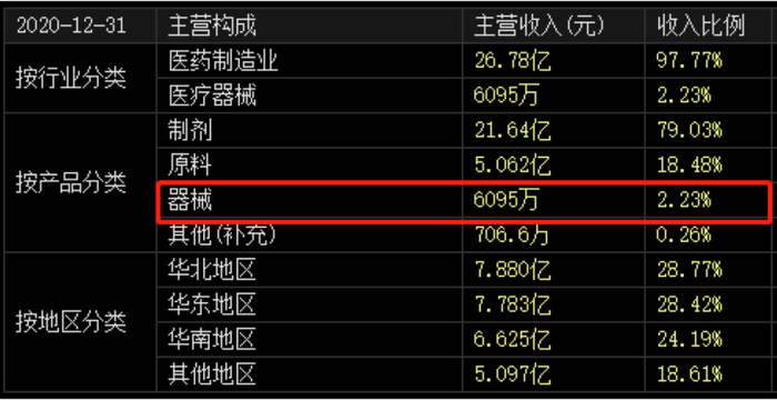 信立泰2020年医疗器械收入6095万元