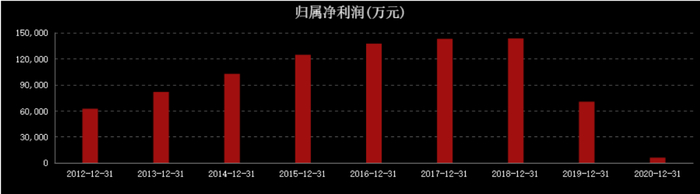信立泰2012-2020年归属净利润变化