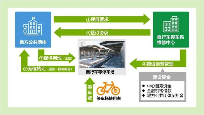 新建自行车停车场