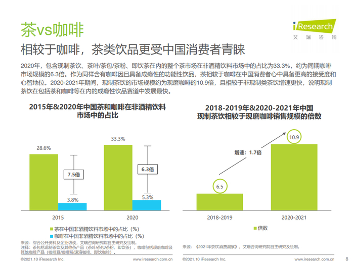 茶与咖啡的市场情况对比 图表来源：艾瑞咨询