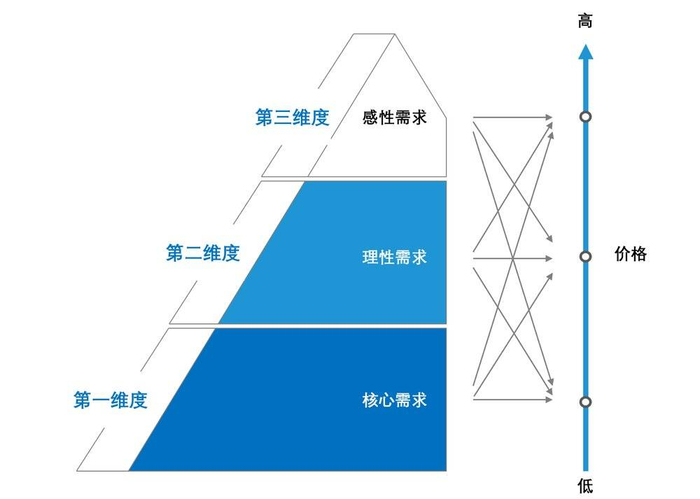 用户需求位于与价格关系