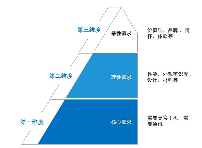 用户需求的三个维度