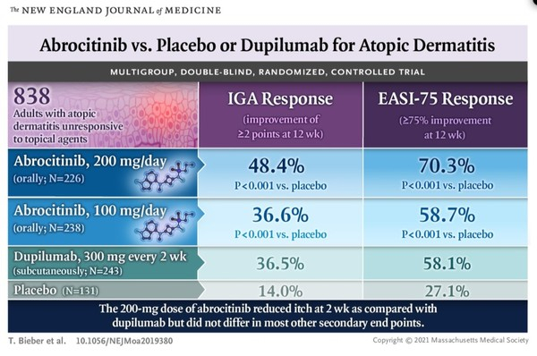 图3 Abrocitinib在与Dupilumab度普利尤单抗头对头试验中显示疗效优势