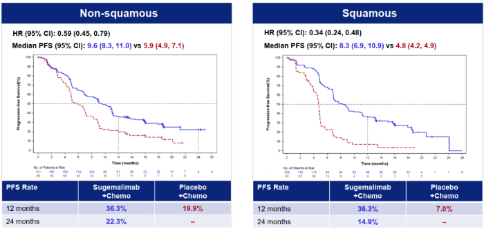 图4 CS1001-302研究疗效结果