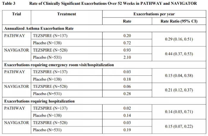 图1 Tezepelumab两个III期试验均达到主要有效性终点