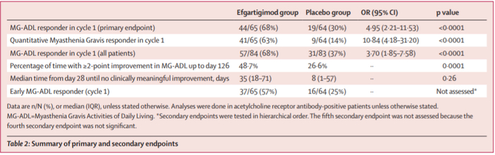 图2 ADAPT试验主要和次要终点已经达到