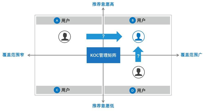 KOC管理矩阵