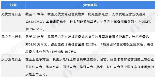 图表23：能源替代重点行业竞争格局