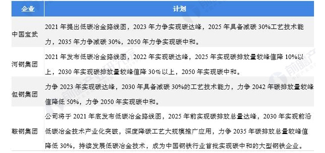 图表12：钢铁行业减碳转型碳中和行动计划