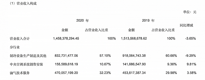 　　图片来源：雪人股份2020年度财报