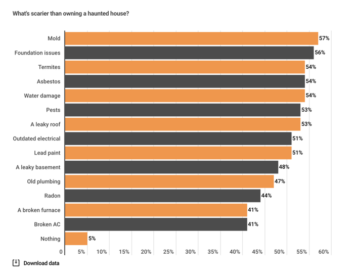 相比较闹鬼，大家更担心霉菌