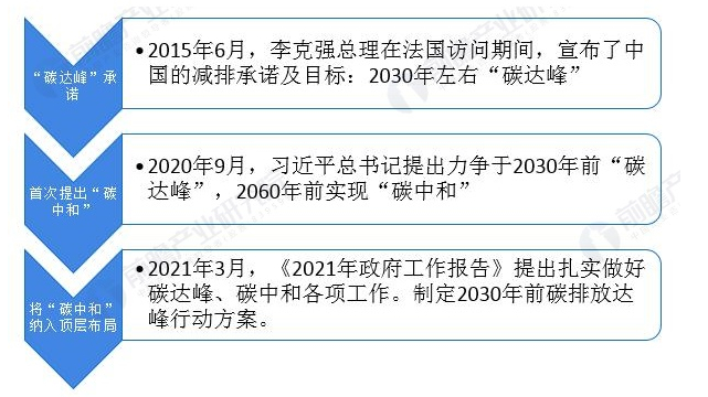 图表7：中国碳中和产业发展历程