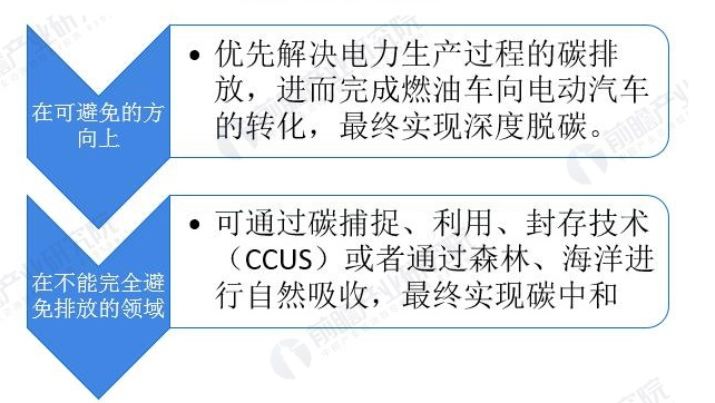 图表8：实现碳中和的路径