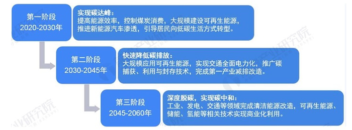 图表9：中国“碳中和”三步走发展策略