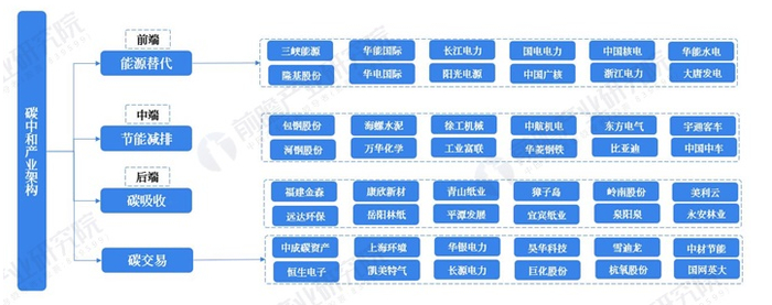 图表2：碳中和产业全景图谱