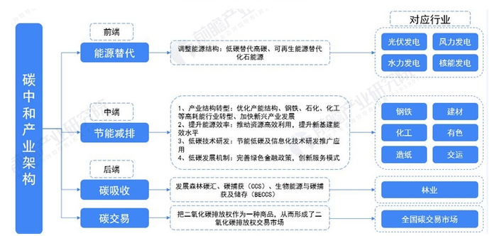 图表1：碳中和产业产业链