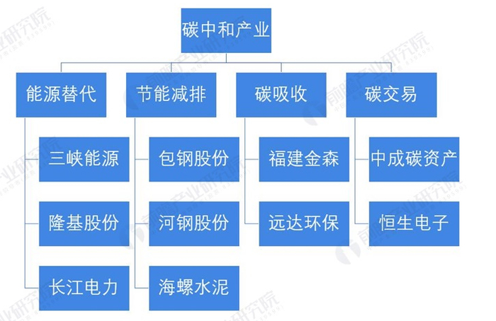 图表22：中国碳中和产业相关企业