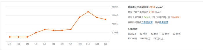 如今想在鹤岗买像样的房子也得两位数了。/安居客