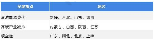 图表20：中国碳中和产业各地区发展侧重点分析
