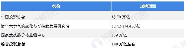 图表25：权威机构对“碳中和”所带来的投资规模的测算