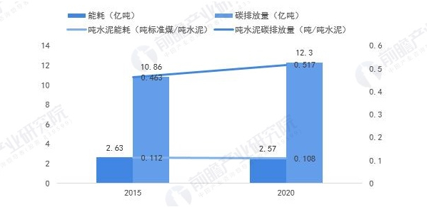 图表13：2015-2020年水泥制造业产量及能源消费及