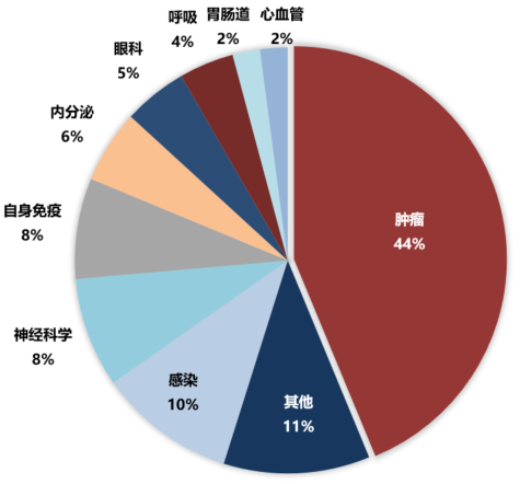 图1 2021年中国药企License in项目适应症分布