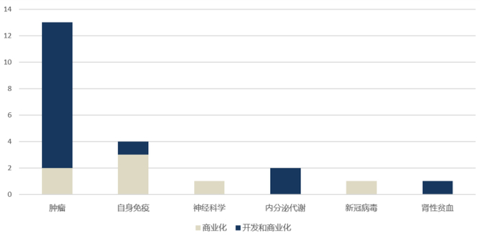 图2 2021年中国药企海外License out以肿瘤为主
