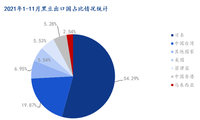 图2 2021年黑豆出口国对比