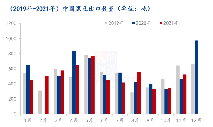 图1 2019年-2021年黑豆出口量对比