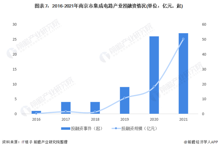 注：投融资数据搜索截至2021.12
