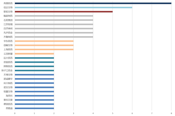 图3 2021年License in超过2个的中国药企