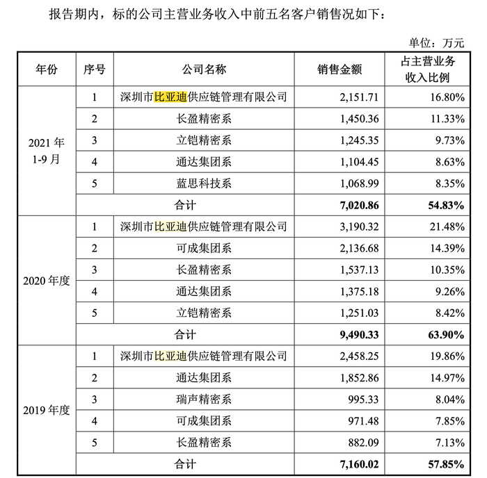 图｜收购草案披露的鑫金泉主要客户情况