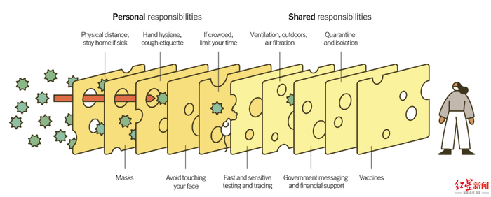 ▲降低Rt值的措施示意图：个人和公共层面的防疫都需加强