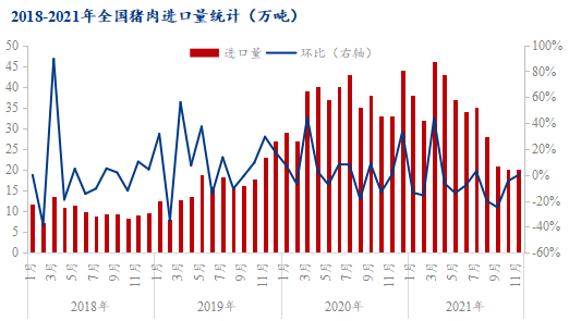 图6 2018-2021年全国猪肉进口量统计